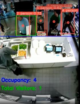 Edge vision AI output: detection boxes over a live serving line with occupancy and visitor counts overlaid